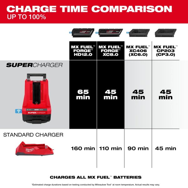 Milwaukee MX FUEL™ Super Charger Sale